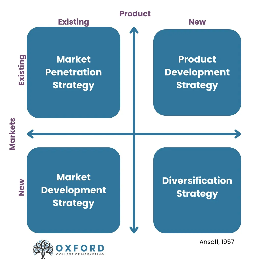 Ansoff matrix diagram